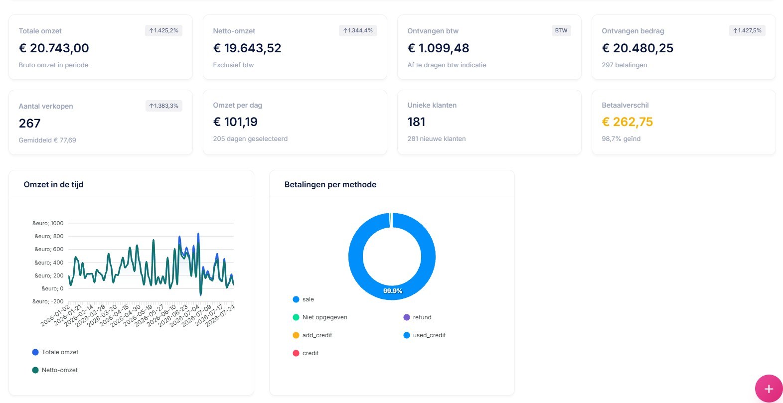 Revenue statistics in Planimal